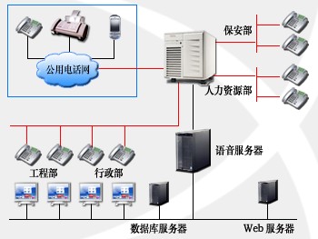 物业智能呼叫中心解决方案